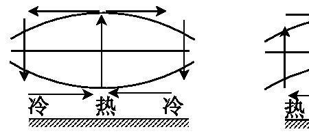 辐射受热面和对流受热面区别