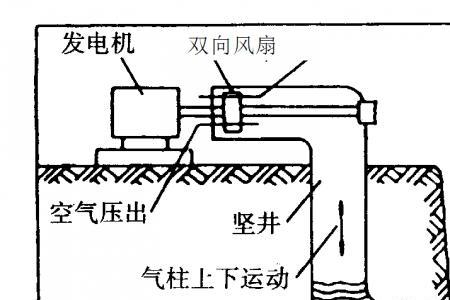 人造水位差发电原理