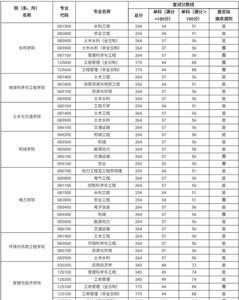 水利水电工程考研难度院校排名