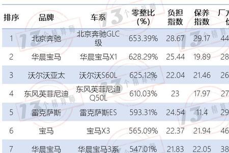 合资汽车零整比排名