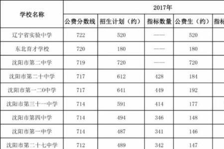 沈阳省级示范高中排名