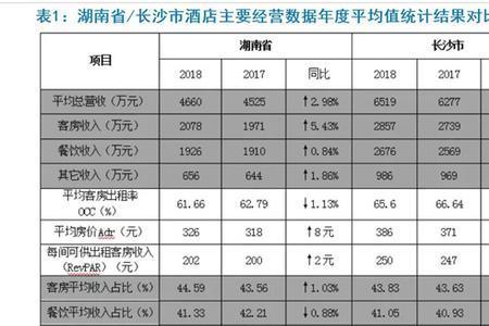 一家酒店多少的出租率算正常