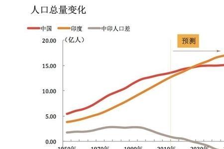 印度出生人口比例