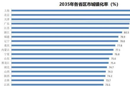 上海城镇化率