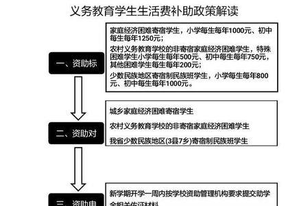 学生资助补助经费包括哪些