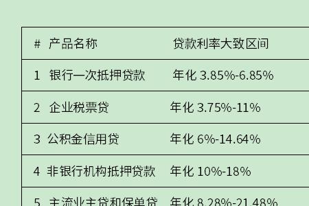 小规模企业贷款利率一般多少