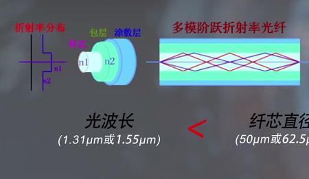 光纤中间的物质