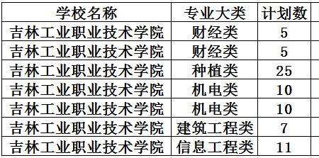 吉林工业职业技术学院总人数