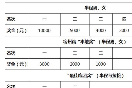 城市马拉松奖金多少