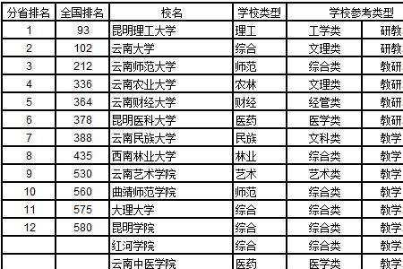 云南医学排名前十名大学