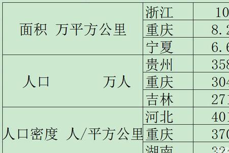 人口最少的直辖市