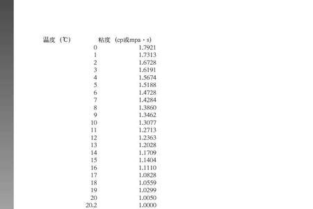 水的粘度随温度如何变化