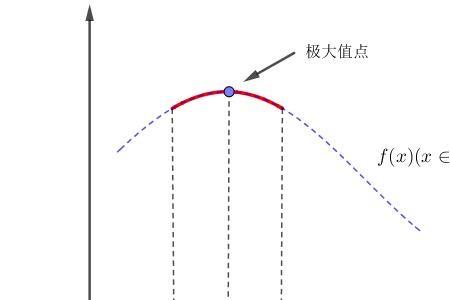 极小值点的正确表达方法