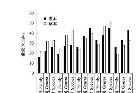 物种丰度和物种多样性区别