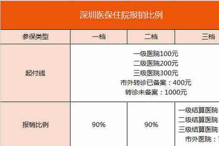 三档医保住院费用能报销流程