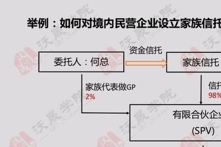 夫妻怎样注册家族公司