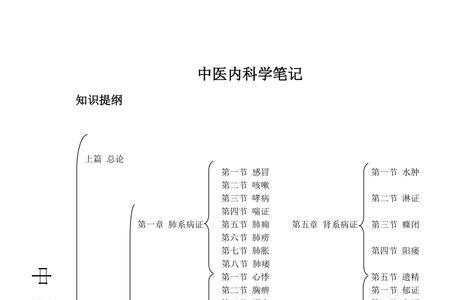 专科中医药学选科学什么