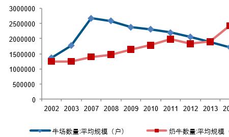 美国牛奶产量为什么高