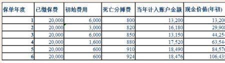 年度保险金额与现金价值关系