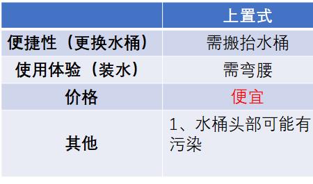 饮水机上置式和下置式的优缺点