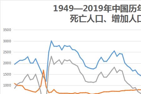 吉林省历年出生人口