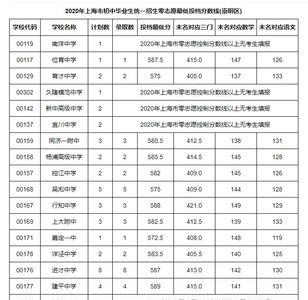 2012年上海中考分数录取分数线