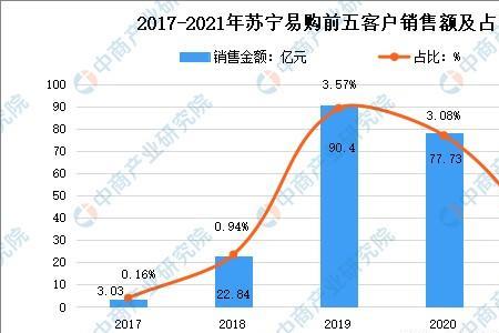 苏宁易购2022活动时间表