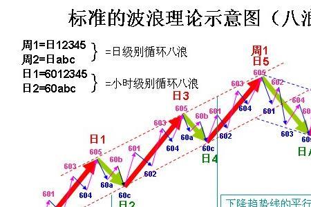 波浪线理论