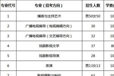 安徽各地艺术学校每年学费