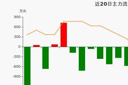 主力流入与散户流入是什么意思