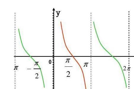 cotx和tanx有啥区别