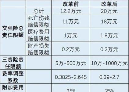 车险改革后怎么买驾乘险