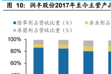 做农药的利润大概是多少