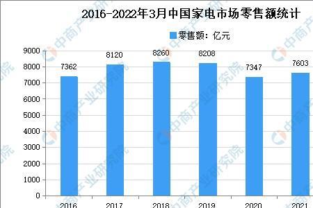 家电行业是什么市场类型