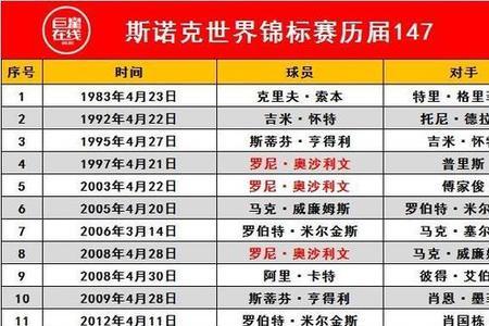 2006年斯诺克世锦赛第一轮奖金