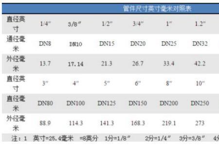 水管安装高度标准对照表