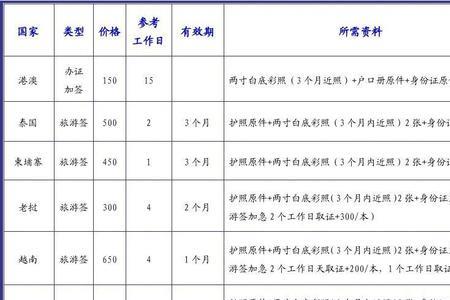 各国签证费用一览表