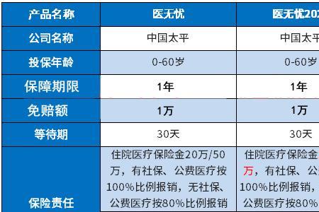 有太平医无忧还需要买学平险吗