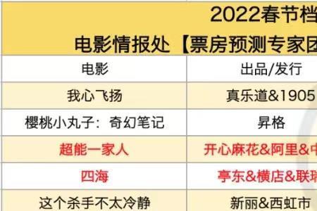 2022春节电影票房预测