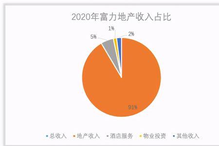 重庆富力地产现状