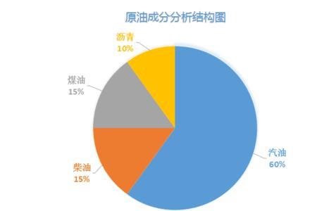 原油能提炼多少种东西