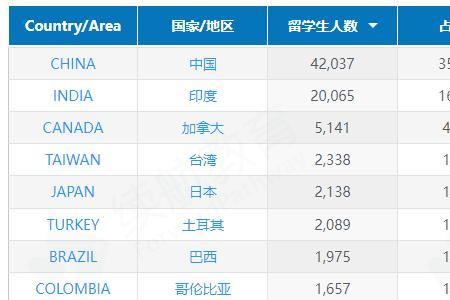 印度大学排名及分析