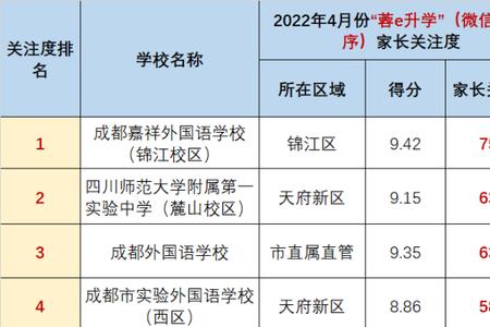 成都高新区民办高中排名