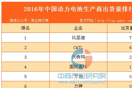 国内电池厂商产能排名