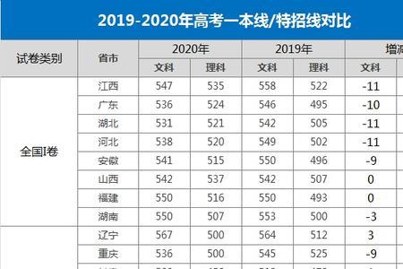 河北高考多少分数算高分