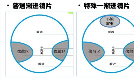 内渐进多焦点镜片怎么验光