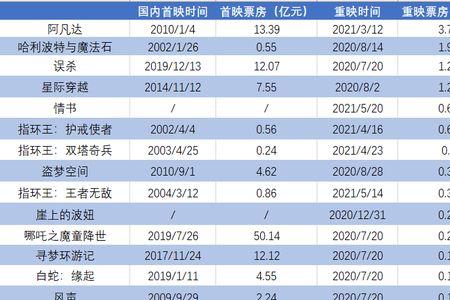 天堂电影院票房