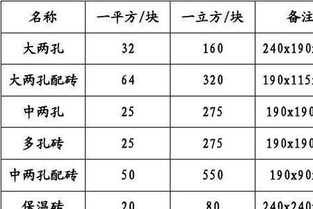 24墙轻质砖一平方砖计算公式