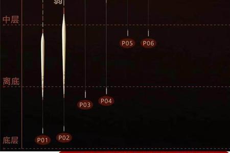 野钓用行程漂好还是底钓漂好