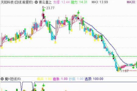 sine的导数是0还是cose